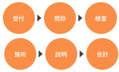 受付→問診→検査→施術→説明→会計